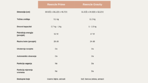 Specifikacije Reencle prime i Reencle Gravity kompostera